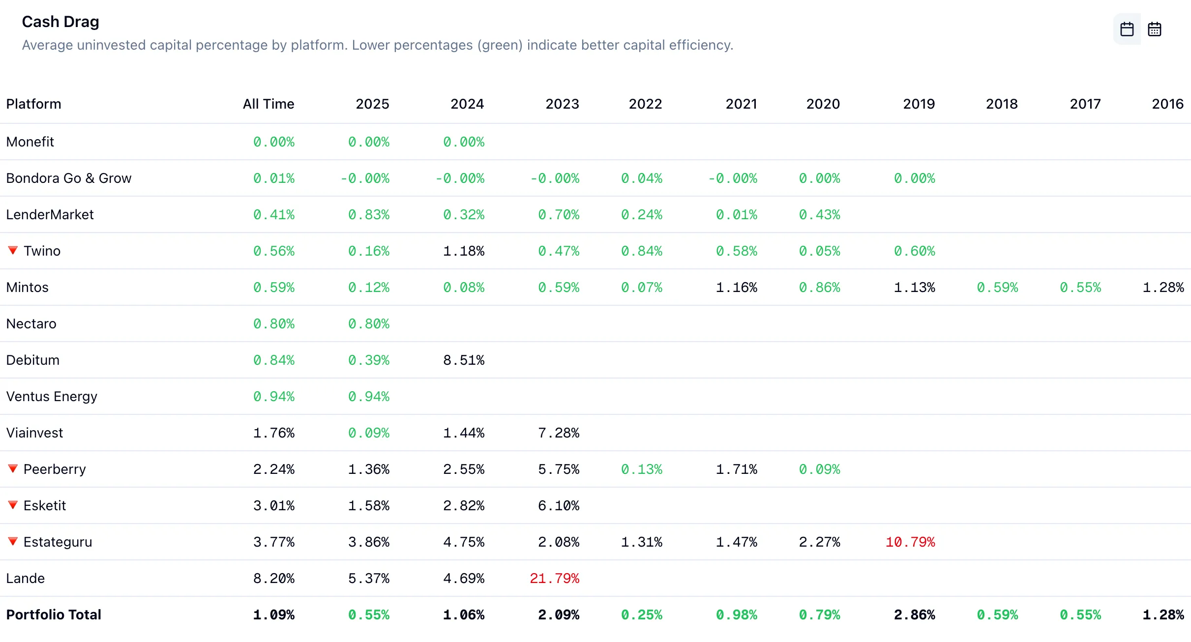 Cash Drag Analysis