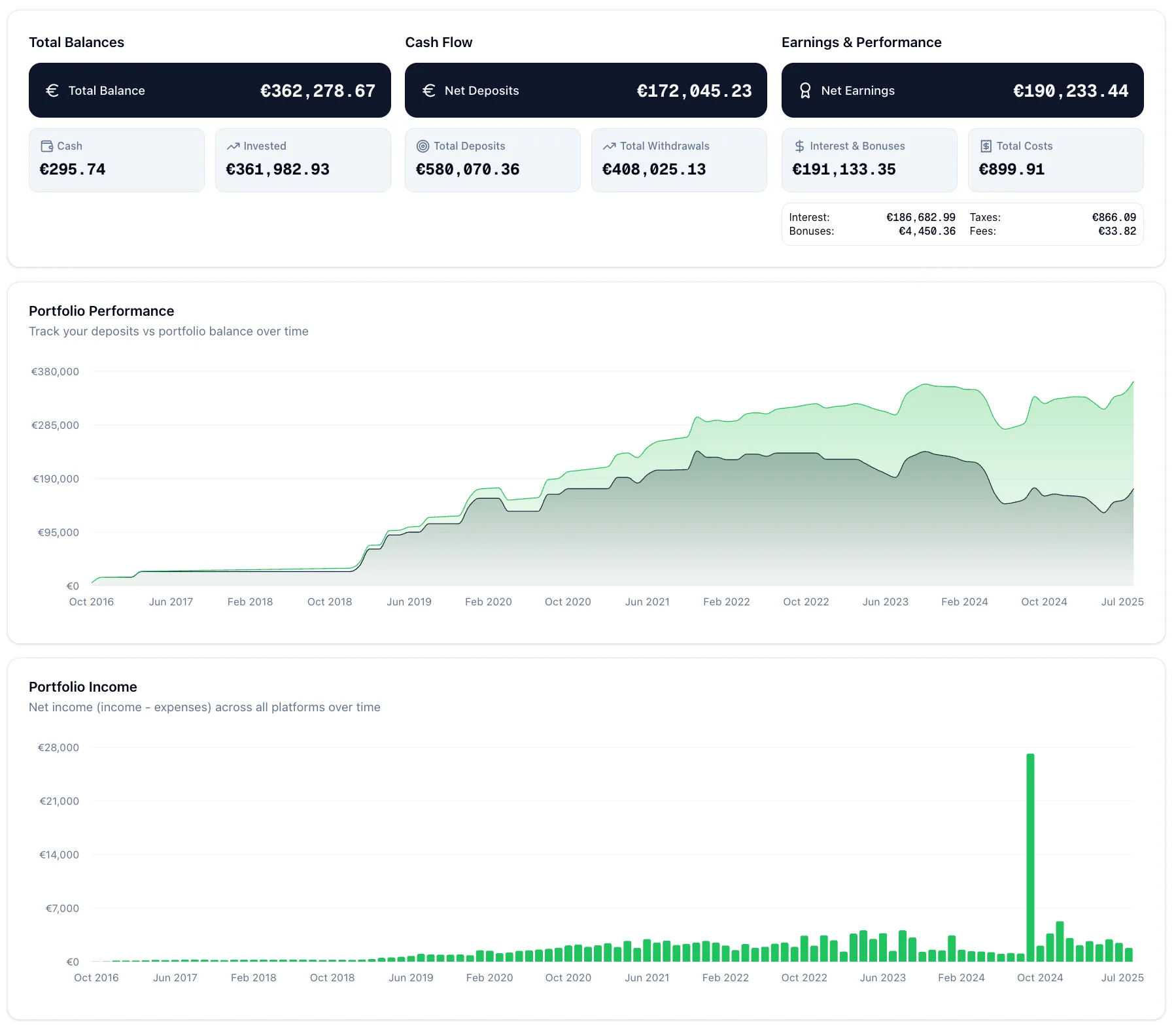 P2P Portfolio Overview