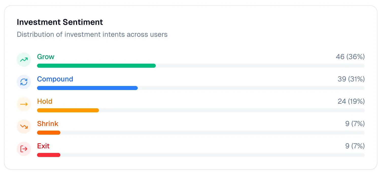 Platform Investment Intent